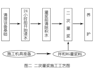 加查灌浆料施工工艺—文字完整版